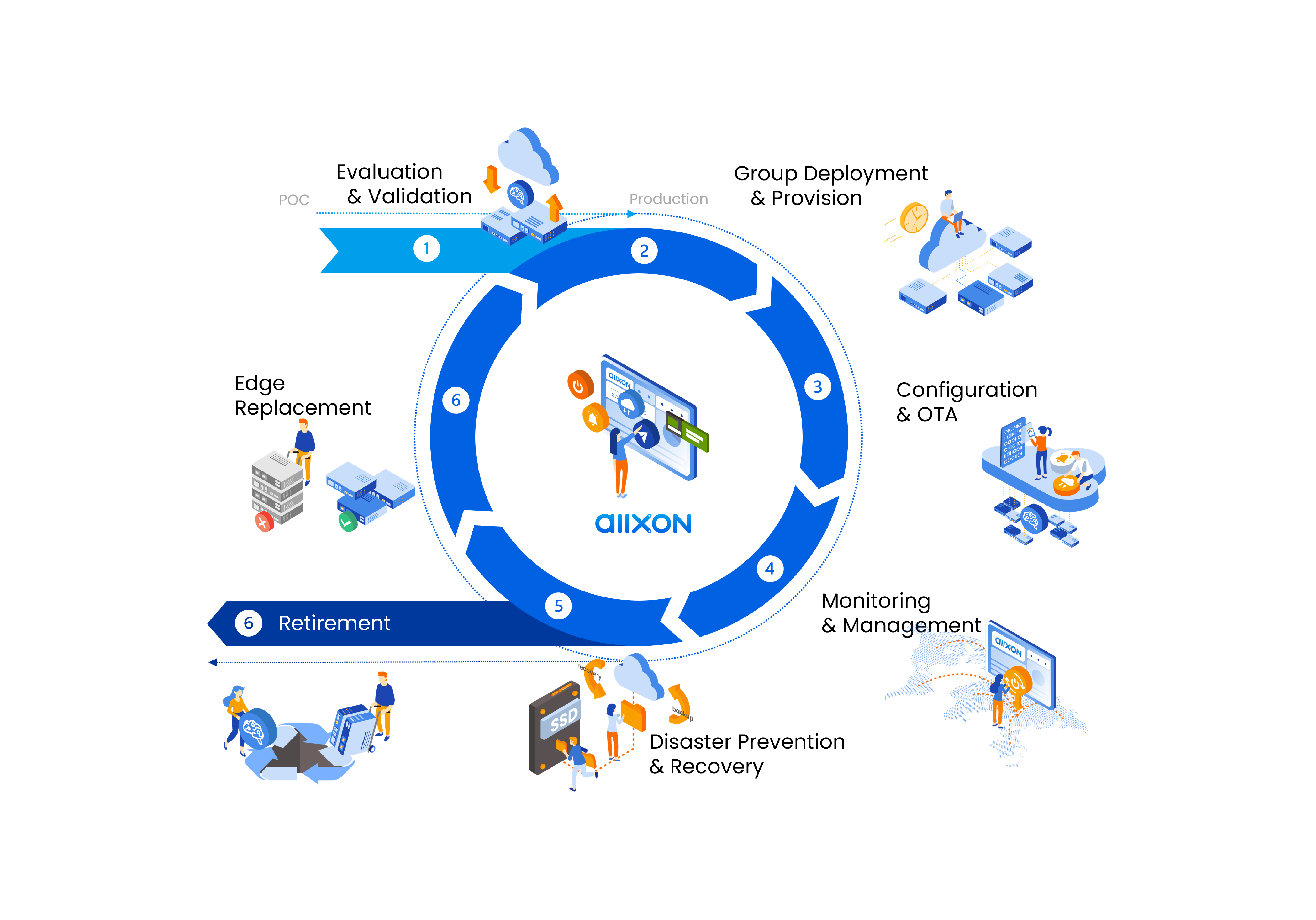 Lifecycle 